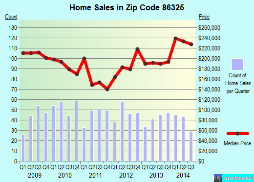 Zip code 86325 (CORNVILLE, Arizona) real estate house value trends