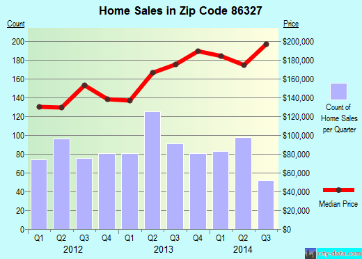 Zip code 86327 (Dewey-Humboldt, Arizona) real estate house value trends
