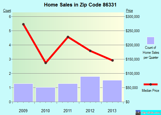 Zip code 86331 (Jerome, Arizona) real estate house value trends