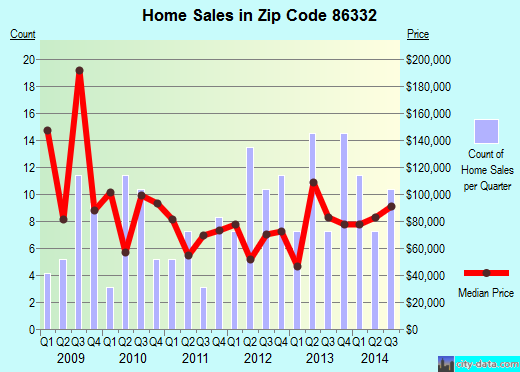 Zip code 86332 (Wilhoit, Arizona) real estate house value trends