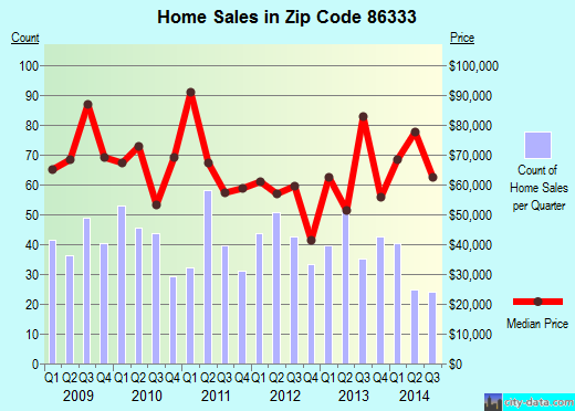 Zip code 86333 (Mayer, Arizona) real estate house value trends