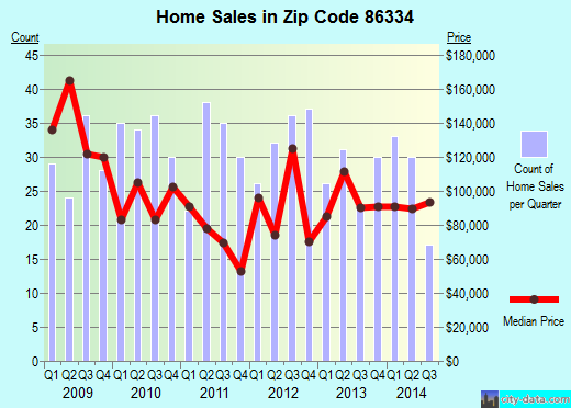 Zip code 86334 (Paulden, Arizona) real estate house value trends
