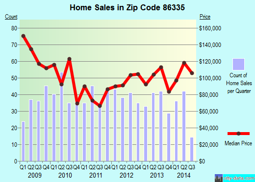Zip code 86335 (, Arizona) real estate house value trends