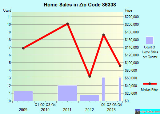 Zip code 86338 (, Arizona) real estate house value trends