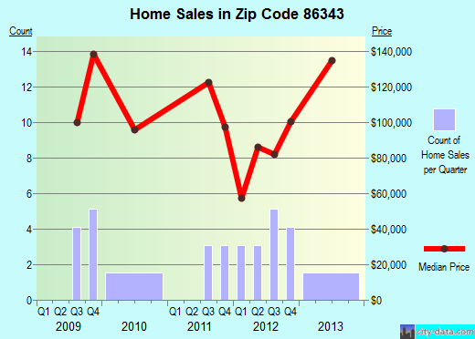 Zip code 86343 (, Arizona) real estate house value trends
