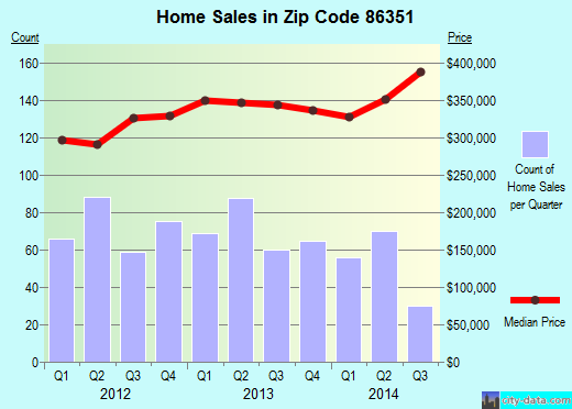 Zip code 86351 (Sedona, Arizona) real estate house value trends
