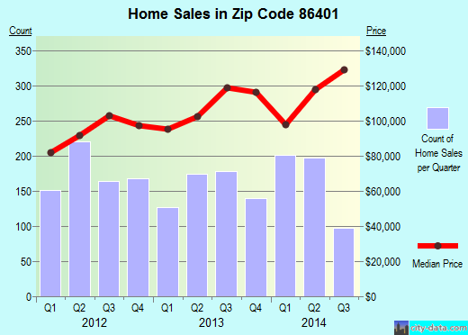 Zip code 86401 (KINGMAN, Arizona) real estate house value trends