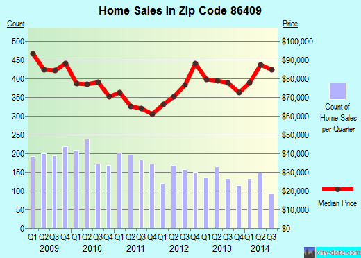 Zip code 86409 (KINGMAN, Arizona) real estate house value trends