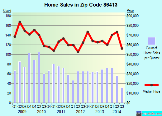 Zip code 86413 (GOLDEN VALLEY, Arizona) real estate house value trends