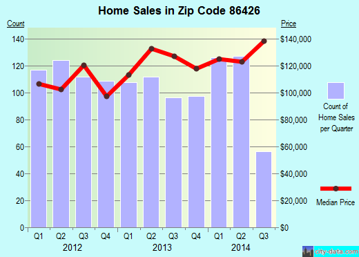 Zip code 86426 (, Arizona) real estate house value trends