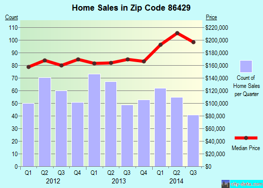 Zip code 86429 (Bullhead City, Arizona) real estate house value trends