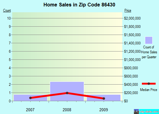 Zip code 86430 (Bullhead City, Arizona) real estate house value trends