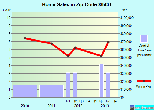 Zip code 86431 (, Arizona) real estate house value trends