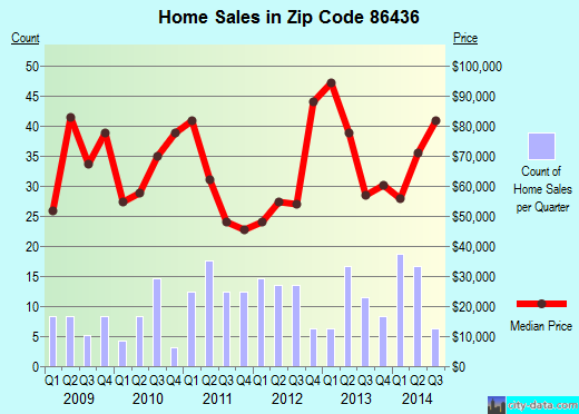 Zip code 86436 (, Arizona) real estate house value trends