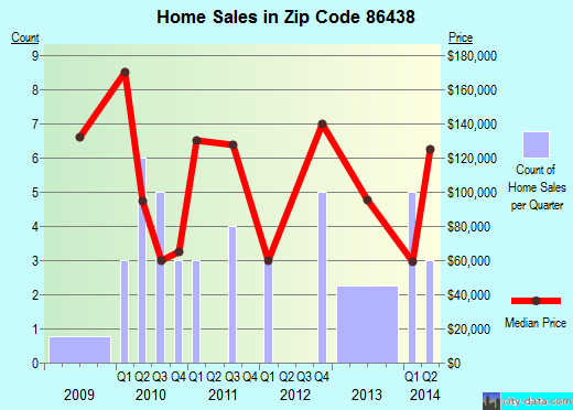 Zip code 86438 (, Arizona) real estate house value trends