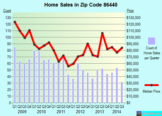 Zip code 86440 (MOHAVE VALLEY, Arizona) real estate house value trends