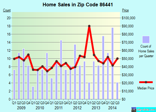 Zip code 86441 (DOLAN SPRINGS, Arizona) real estate house value trends