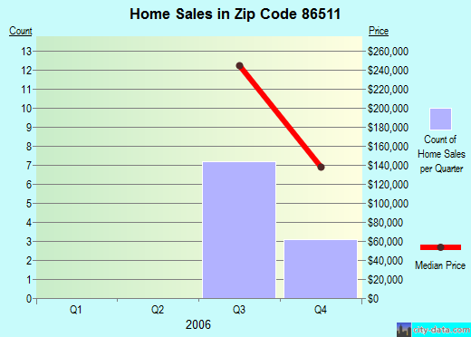 Zip code 86511 (St. Michaels, Arizona) real estate house value trends