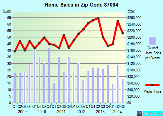 Zip code 87004 (BERNALILLO, New Mexico) real estate house value trends