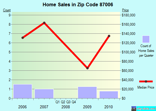 Zip code 87006 (, New Mexico) real estate house value trends