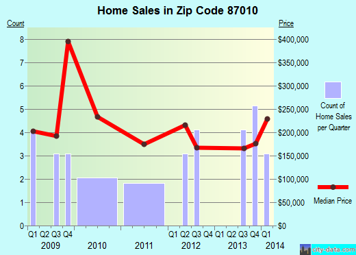 Zip code 87010 (Los Cerrillos, New Mexico) real estate house value trends