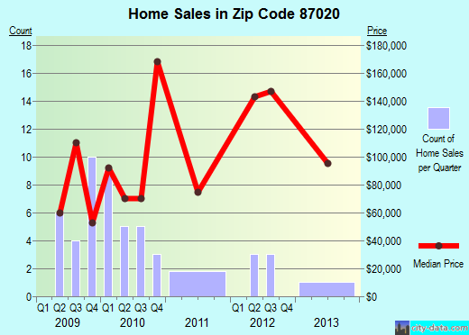 Zip code 87020 (Grants, New Mexico) real estate house value trends