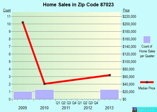 Zip code 87023 (Jarales, New Mexico) real estate house value trends