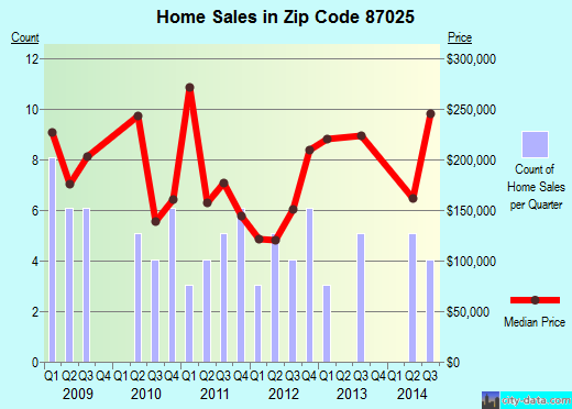 Zip code 87025 (JEMEZ SPRINGS, New Mexico) real estate house value trends
