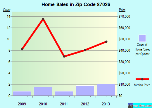 Zip code 87026 (LAGUNA, New Mexico) real estate house value trends