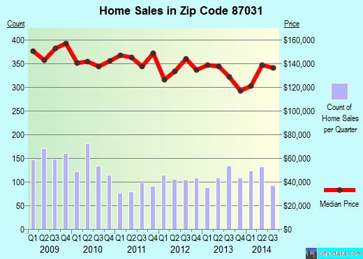 Zip code 87031 (LOS LUNAS, New Mexico) real estate house value trends