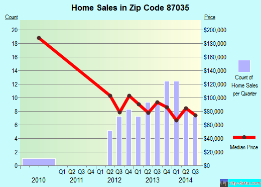Zip code 87035 (Moriarty, New Mexico) real estate house value trends
