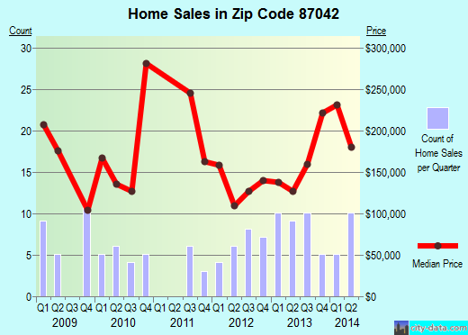 Zip code 87042 (PERALTA, New Mexico) real estate house value trends