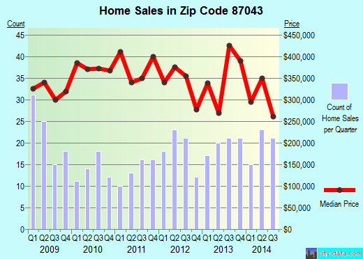 Zip code 87043 (PLACITAS, New Mexico) real estate house value trends