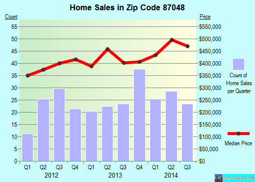 Zip code 87048 (Corrales, New Mexico) real estate house value trends