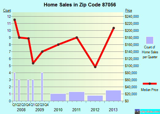 Zip code 87056 (, New Mexico) real estate house value trends