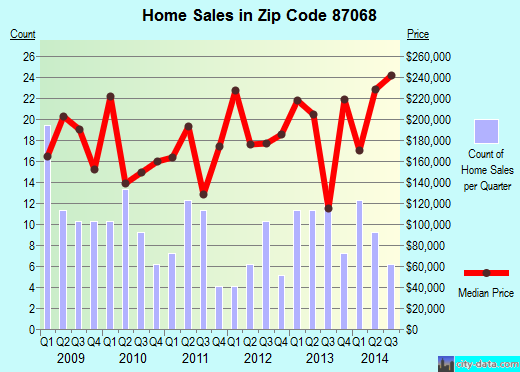 Zip code 87068 (BOSQUE FARMS, New Mexico) real estate house value trends