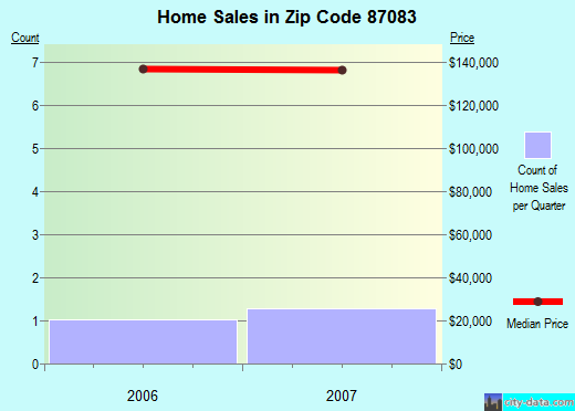 Zip code 87083 (, New Mexico) real estate house value trends