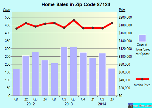 Zip code 87124 (Rio Rancho, New Mexico) real estate house value trends