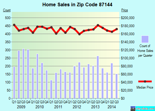 Zip code 87144 (RIO RANCHO, New Mexico) real estate house value trends