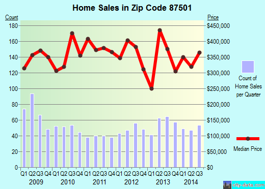 Zip code 87501 (SANTA FE, New Mexico) real estate house value trends