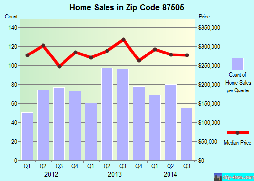 Zip code 87505 (SANTA FE, New Mexico) real estate house value trends