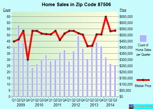 Zip code 87506 (SANTA FE, New Mexico) real estate house value trends