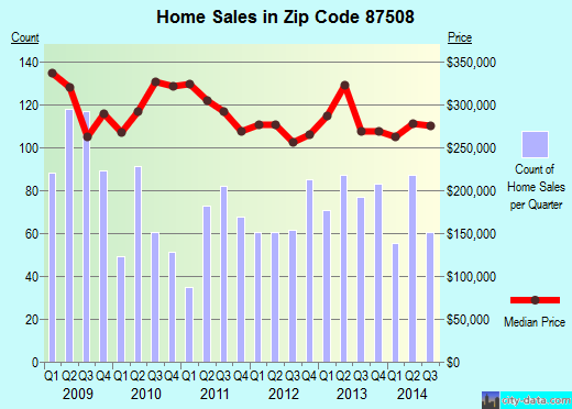 Zip code 87508 (SANTA FE, New Mexico) real estate house value trends