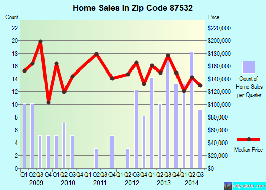 Zip code 87532 (Espanola, New Mexico) real estate house value trends