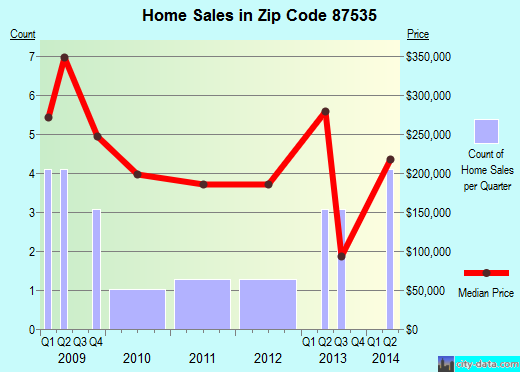 Zip code 87535 (Glorieta, New Mexico) real estate house value trends
