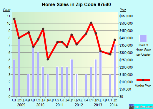 Zip code 87540 (Galisteo, New Mexico) real estate house value trends