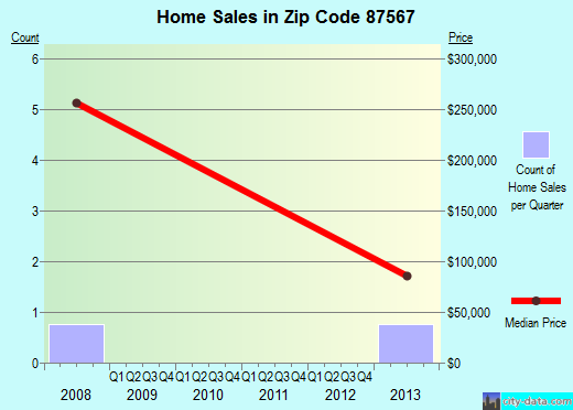 Zip code 87567 (Cuartelez, New Mexico) real estate house value trends