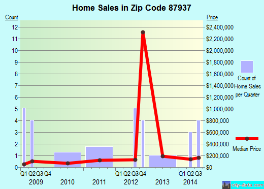 Zip code 87937 (Hatch, New Mexico) real estate house value trends