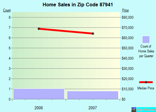 Zip code 87941 (Salem, New Mexico) real estate house value trends