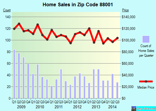Zip code 88001 (Las Cruces, New Mexico) real estate house value trends